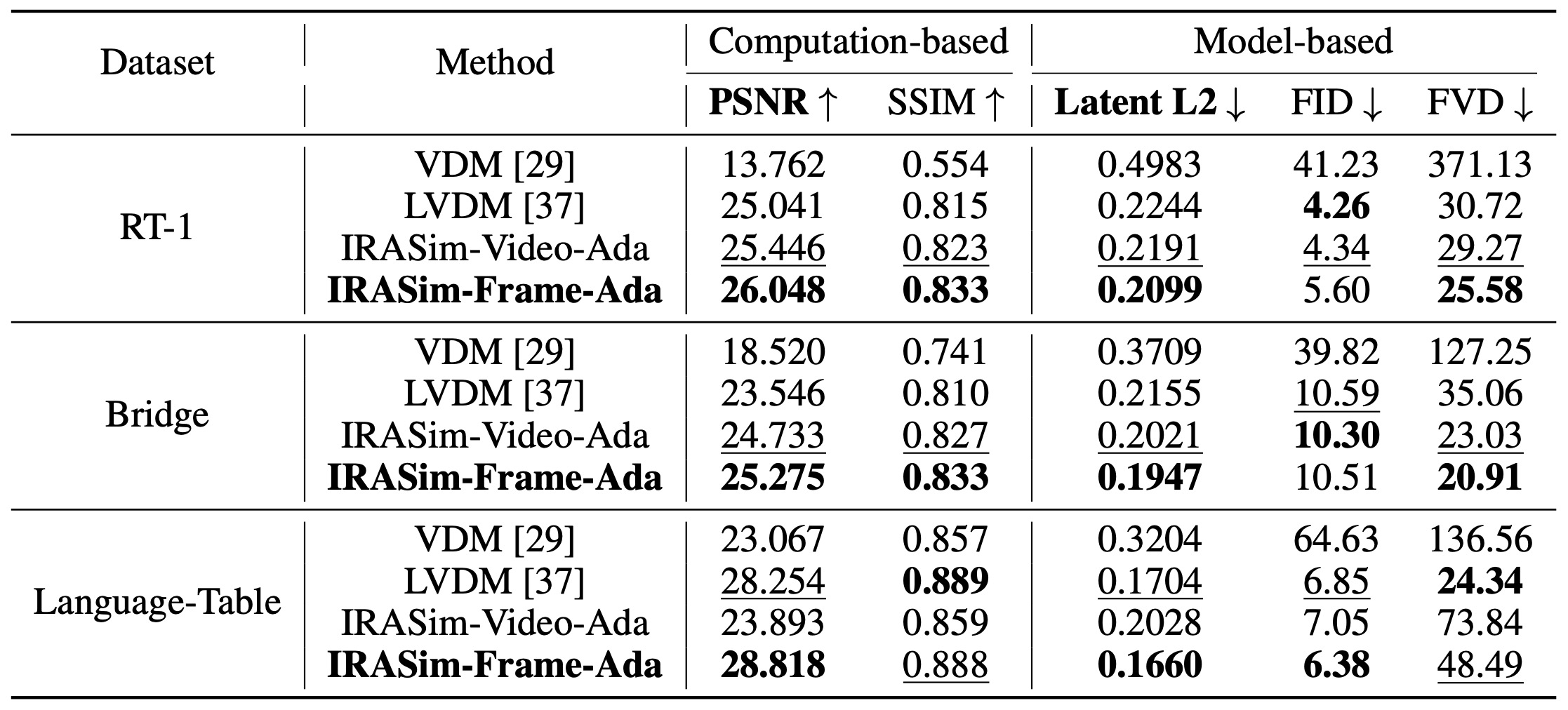 Quantitative Results on Video Generation of Short Trajectories